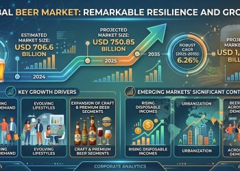 Global Beer Market to Reach USD 1,378.26 Billion by 2035, Growing at a CAGR of 6.26% – Market Trends, Innovations, and Opportunities