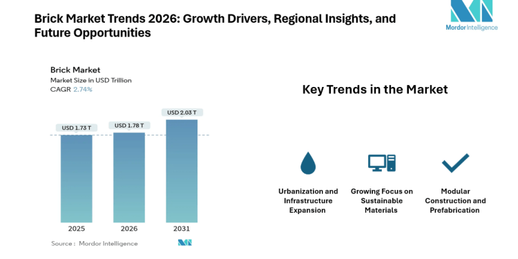 Brick Market Value Projected to Reach USD 2.03 Trillion by 2031 | Mordor Intelligence Reports