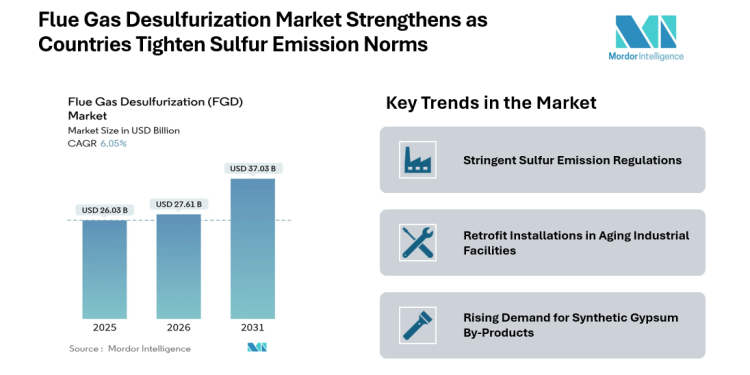Flue Gas Desulfurization (FGD) Market to Record 6.05% CAGR and Reach USD 37.03 Billion by 2031, Asia Pacific to Lead the Global Industry