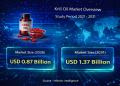 Krill Oil Market Size to Reach USD 1.37 Billion by 2031 – Mordor Intelligence