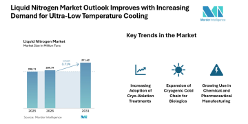 Liquid Nitrogen Market Growth Driven by Pharmaceuticals and Electronics Demand, 3.71% CAGR by 2031