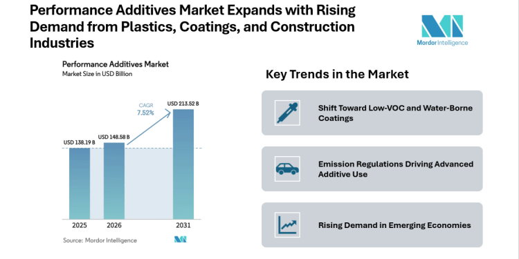 Performance Additives Market valued at USD 149.76 Billion in 2026 with Strong Growth Outlook