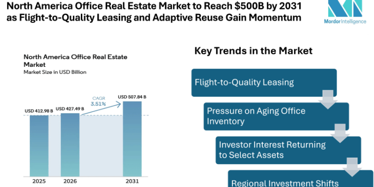 North America Office Real Estate Market to Reach $500B by 2031 as Flight-to-Quality Leasing and Adaptive Reuse Gain Momentum