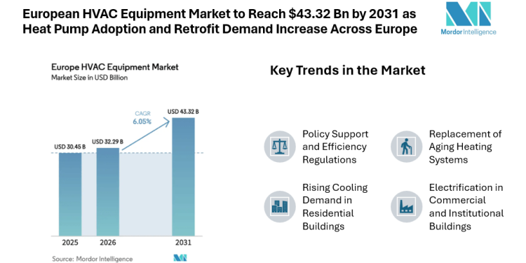European HVAC Equipment Market to Reach $43.32 Bn by 2031 as Heat Pump Adoption and Retrofit Demand Increase Across Europe