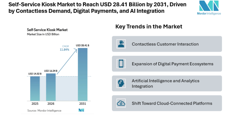 Self-Service Kiosk Market to Reach USD 28.41 Billion by 2031, Driven by Contactless Demand, Digital Payments, and AI Integration