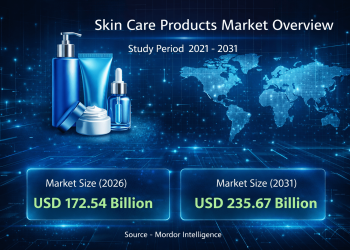 Skin Care Products Market Size Expected to Reach USD 235.67 Billion by 2031 – Says, Mordor Intelligence