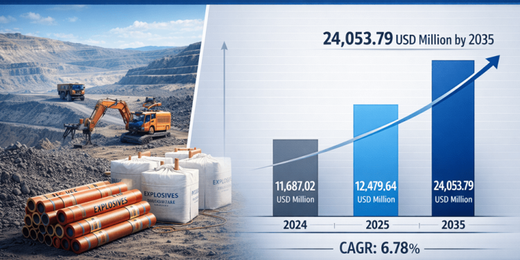 Mining Explosives Market is Projected to Grow from USD 12479.64 Million in 2025 to USD 24053.79 Million by 2035, Growing at a CAGR of around 6.78%