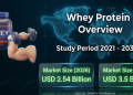 Whey Protein Market Size to Reach USD 3.50 Billion by 2031: Growth Supported by Sports Nutrition Demand