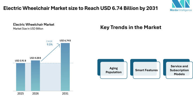 Electric Wheelchair Market size to Reach USD 6.74 Billion by 2031 as Smart Mobility Features and Homecare Demand Influence Electric Wheelchair Market Trends – Mordor Intelligence