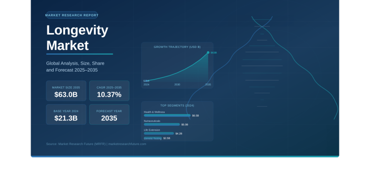 Global Longevity Market Set to Surpass USD 63 Billion by 2035