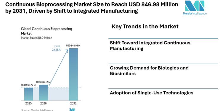 Continuous Bioprocessing Market Size to Reach USD 846.98 Million by 2031, Driven by Shift to Integrated Manufacturing