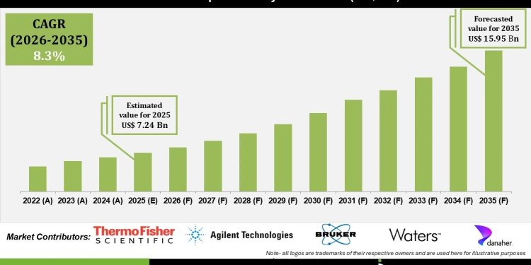 Mass Spectrometry Market Growth in Pharma and Diagnostics