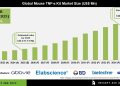 Mouse TNF Kit Market Growth Drivers and Opportunities