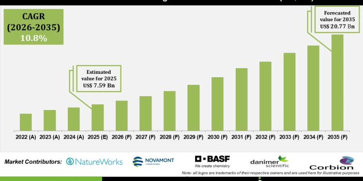 Next-Generation Biodegradable Plastics Market Emerging Applications