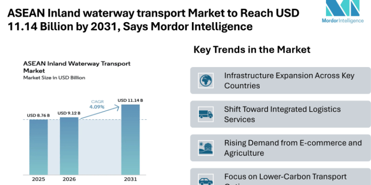 ASEAN Inland waterway transport Market to Reach USD 11.14 Billion by 2031, Says Mordor Intelligence