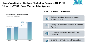 Home Ventilation System Market to Reach USD 41.12 Billion by 2031, Says Mordor Intelligence