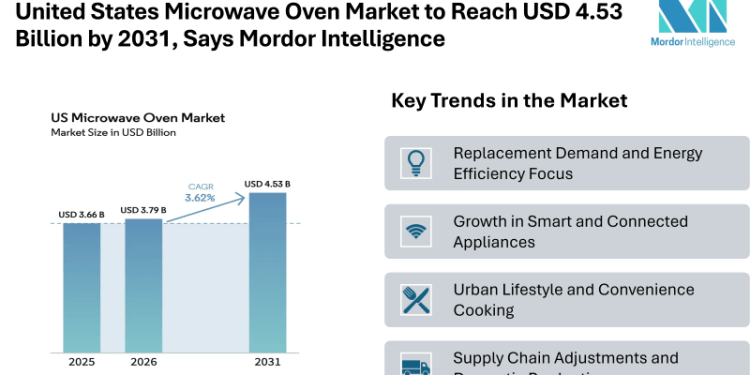 United States Microwave Oven Market to Reach USD 4.53 Billion by 2031, Says Mordor Intelligence