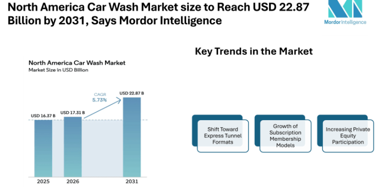 North America Car Wash Market size to Reach USD 22.87 Billion by 2031, Says Mordor Intelligence