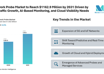 Network Probe Market to Reach USD 1162.9 Million by 2031 Driven by 5G Traffic Growth, AI-Based Monitoring, and Cloud Visibility Needs