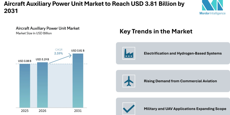 Aircraft Auxiliary Power Unit Market to Reach USD 3.81 Billion by 2031 Driven by Electrification and Emission Control Trends – Mordor Intelligence