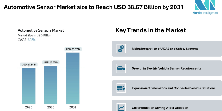 Automotive Sensor Market size to Reach USD 38.67 Billion by 2031, Driven by Expanding ADAS Integration – Mordor Intelligence