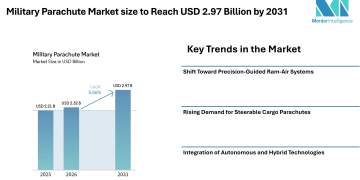 Military Parachute Market size to Reach USD 2.97 Billion by 2031 Driven by Precision Systems and Rising Defense Demand - Mordor Intelligence 