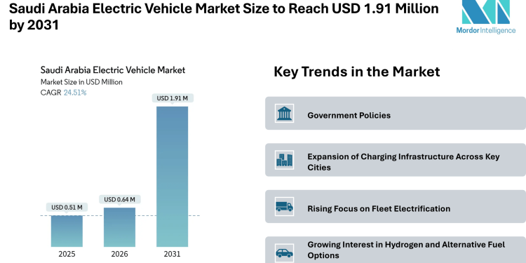 Saudi Arabia Electric Vehicle Market Size to Reach USD 1.91 Million by 2031, Driven by Fleet Electrification – Mordor Intelligence