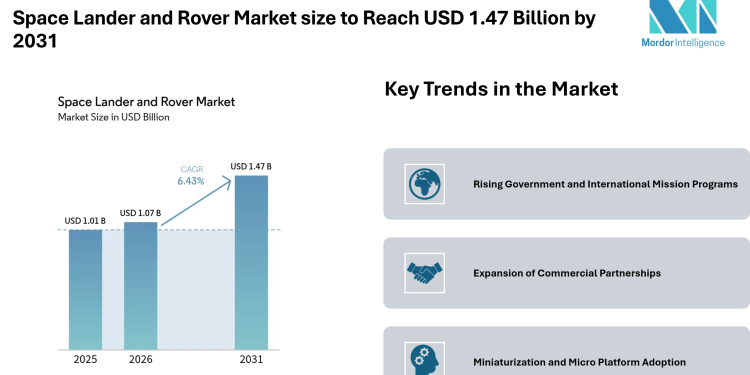 Space Lander and Rover Market size to Reach USD 1.47 Billion by 2031 Driven by Government Missions – Mordor Intelligence
