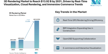 3D Rendering Market to Reach $13.92 B by 2031, Driven by Real-Time Visualization, Cloud Rendering, and Immersive Commerce Trends