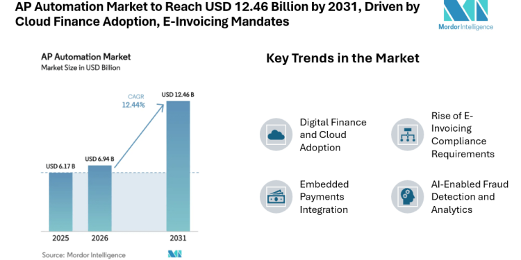 AP Automation Market to Reach USD 12.46 Billion by 2031, Driven by Cloud Finance Adoption, E-Invoicing Mandates