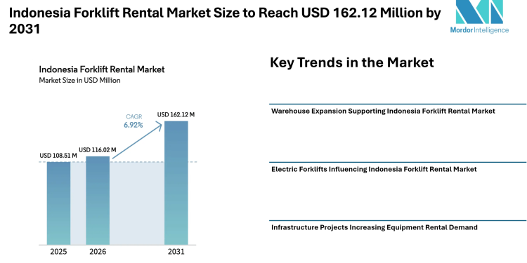 Indonesia Forklift Rental Market Size to Reach USD 162.12 Million by 2031 as Logistics Expansion – Mordor Intelligence